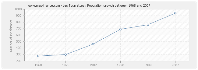 Population Les Tourrettes